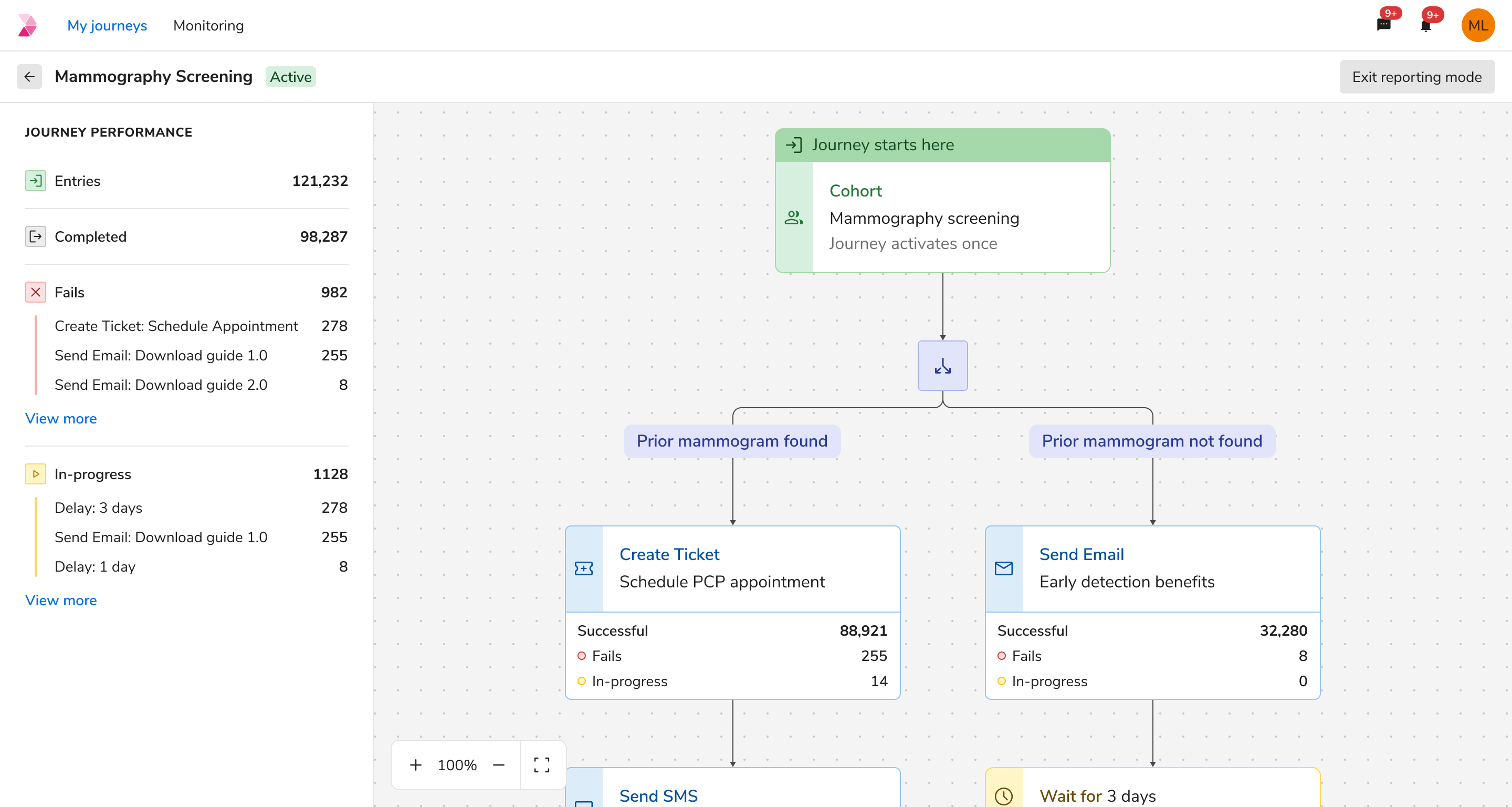 Reporting mode: entries, completions and fails read out on the sidebar and on each node in the flow.