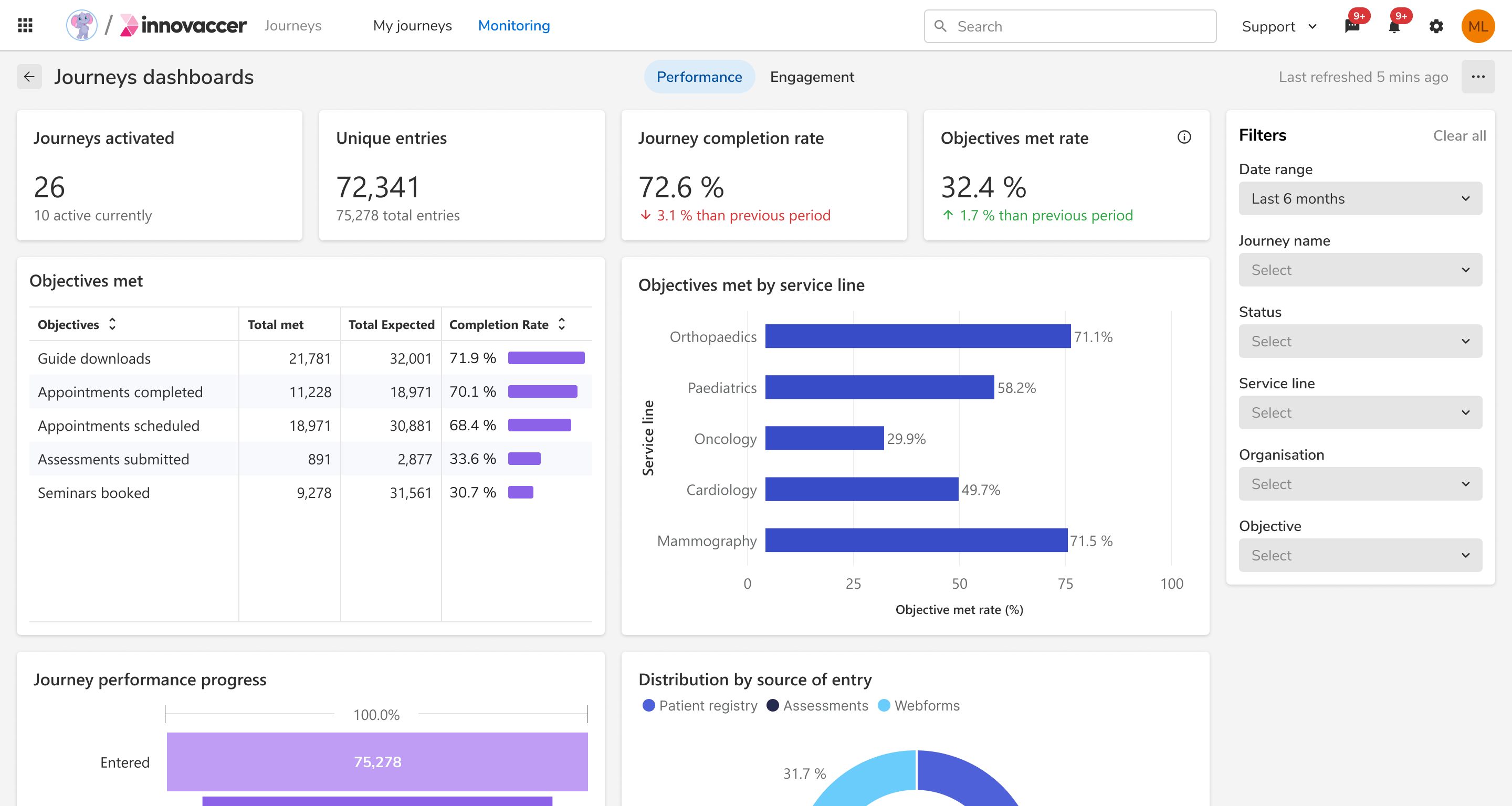 The journeys dashboard: completion rate, objectives-met rate and per-service-line breakdowns.