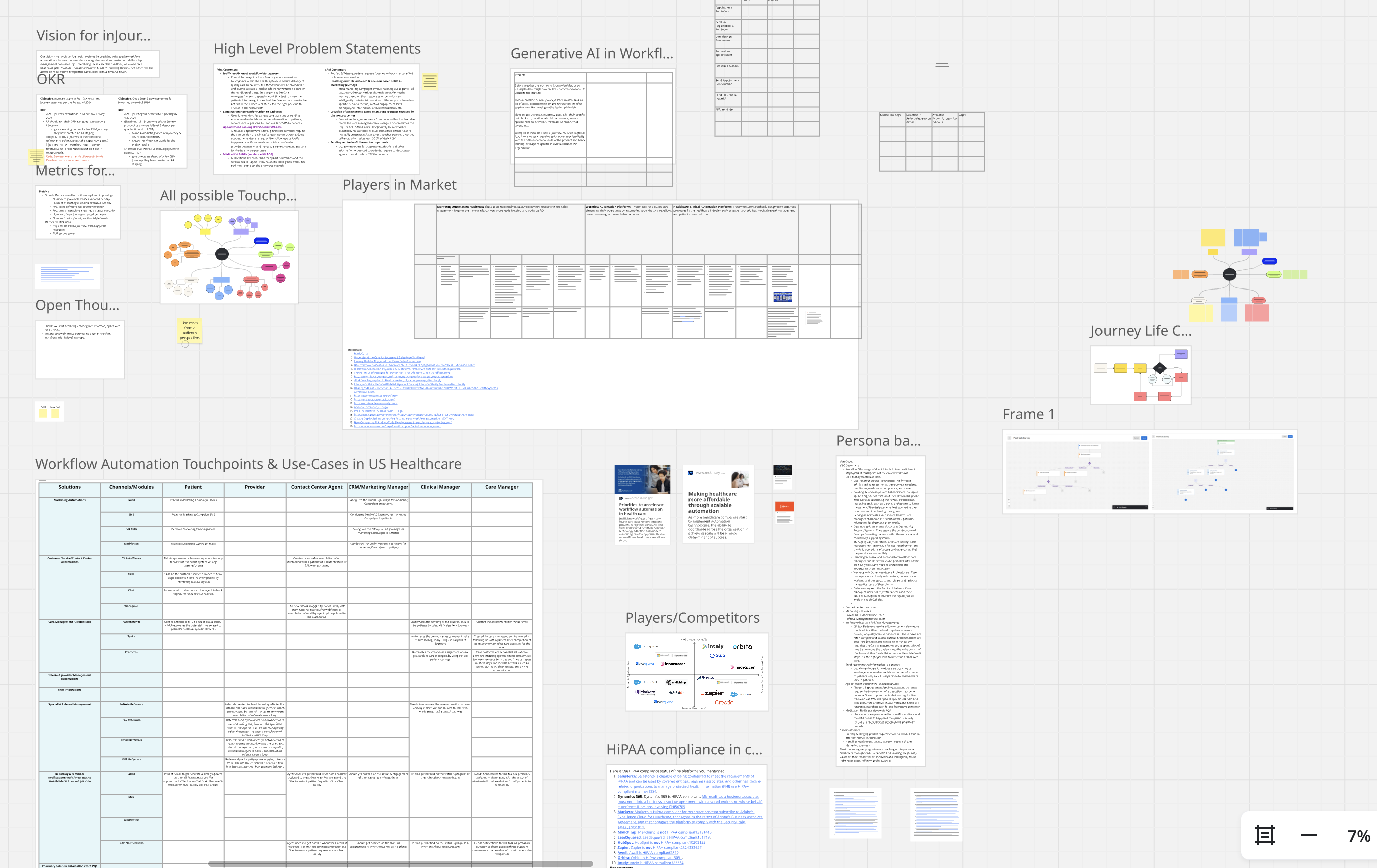 A zoomed-out research board: product vision and OKRs, high-level problem statements, a workflow-automation touchpoints and use-cases matrix, competitor and market-player analysis, HIPAA-compliance notes, personas, the journey life-cycle, and Gen-AI feature explorations.