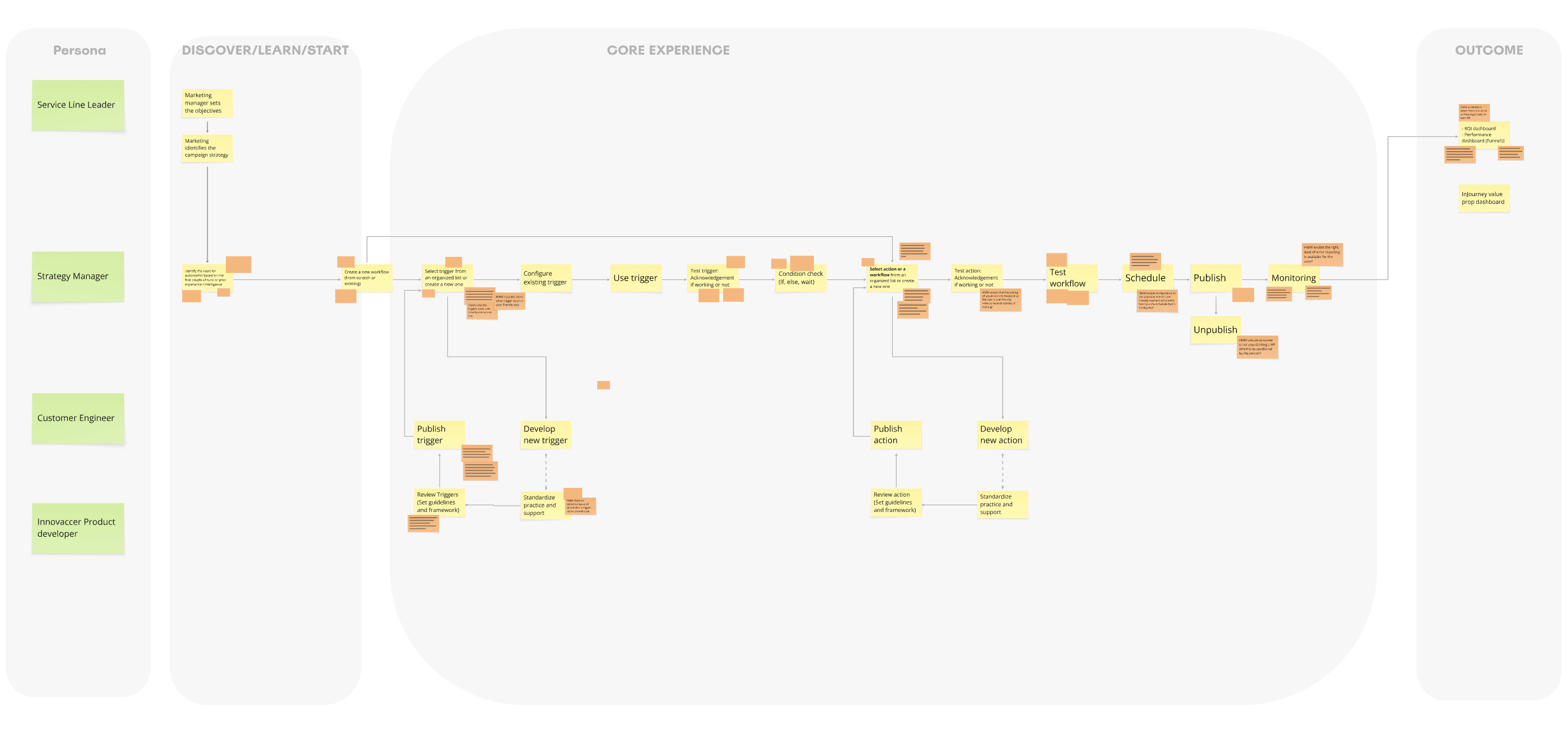 An end-to-end experience map: persona lanes (service-line leader, strategy manager, customer engineer, product developer) across the discover, core-experience and outcome phases, tracing the full build-a-journey flow from trigger to monitoring.