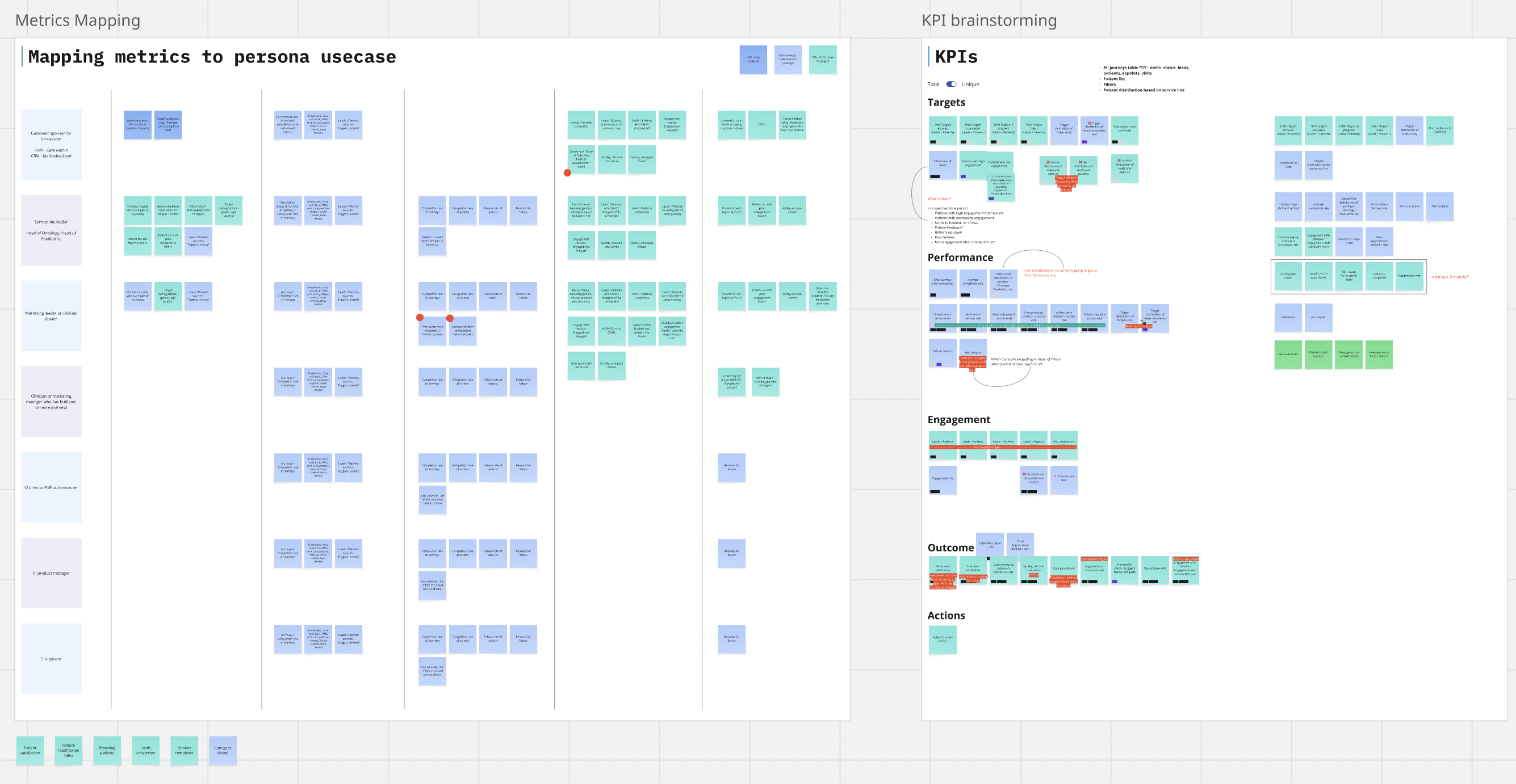 A metrics board mapping KPIs to each persona's use-case, and a KPI brainstorm grouped into targets, performance, engagement, outcome and actions.