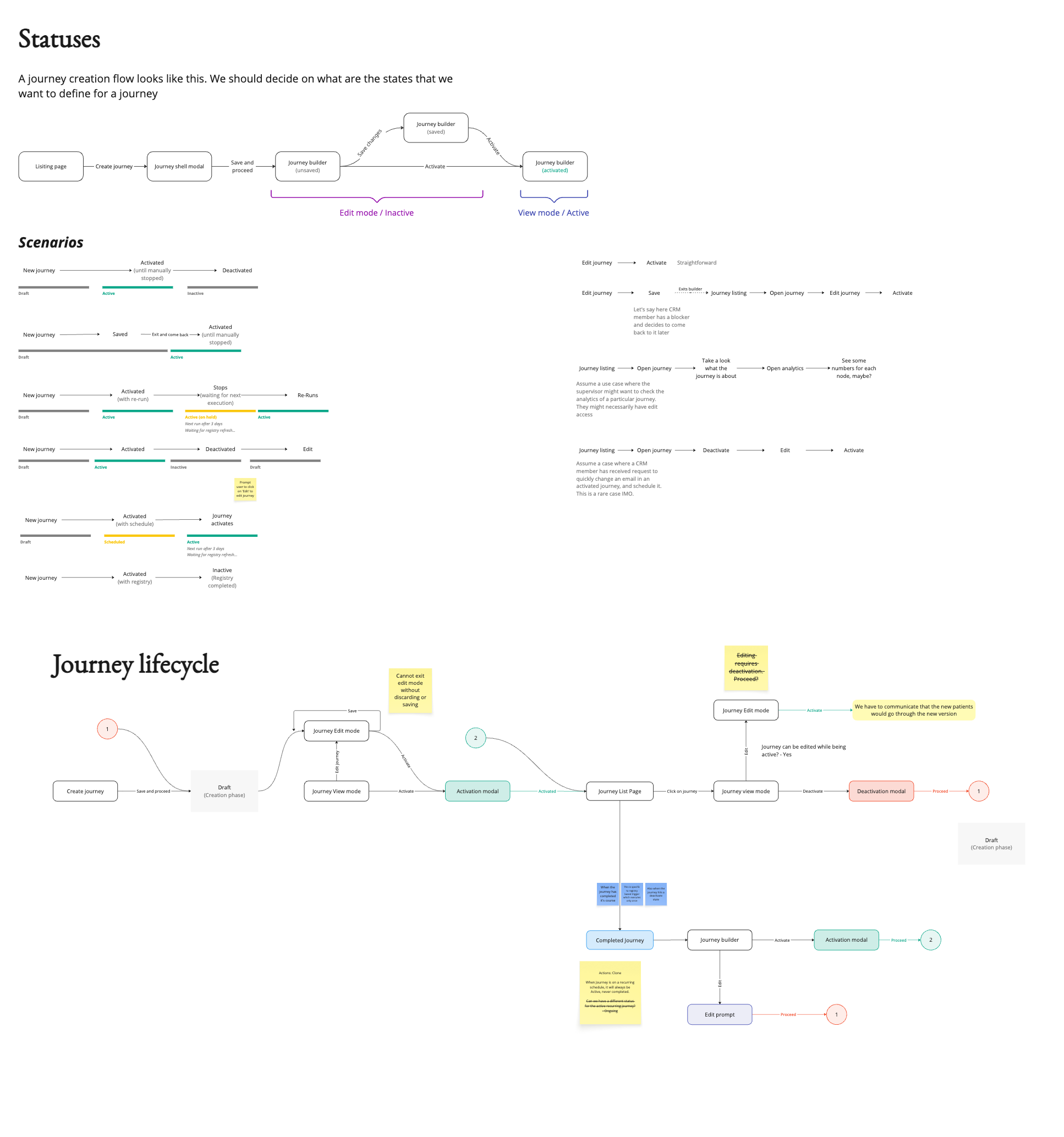 A journey status-and-lifecycle map: the draft, active, scheduled and deactivated states, every activation and edit scenario, and the full lifecycle state machine from create to re-run.