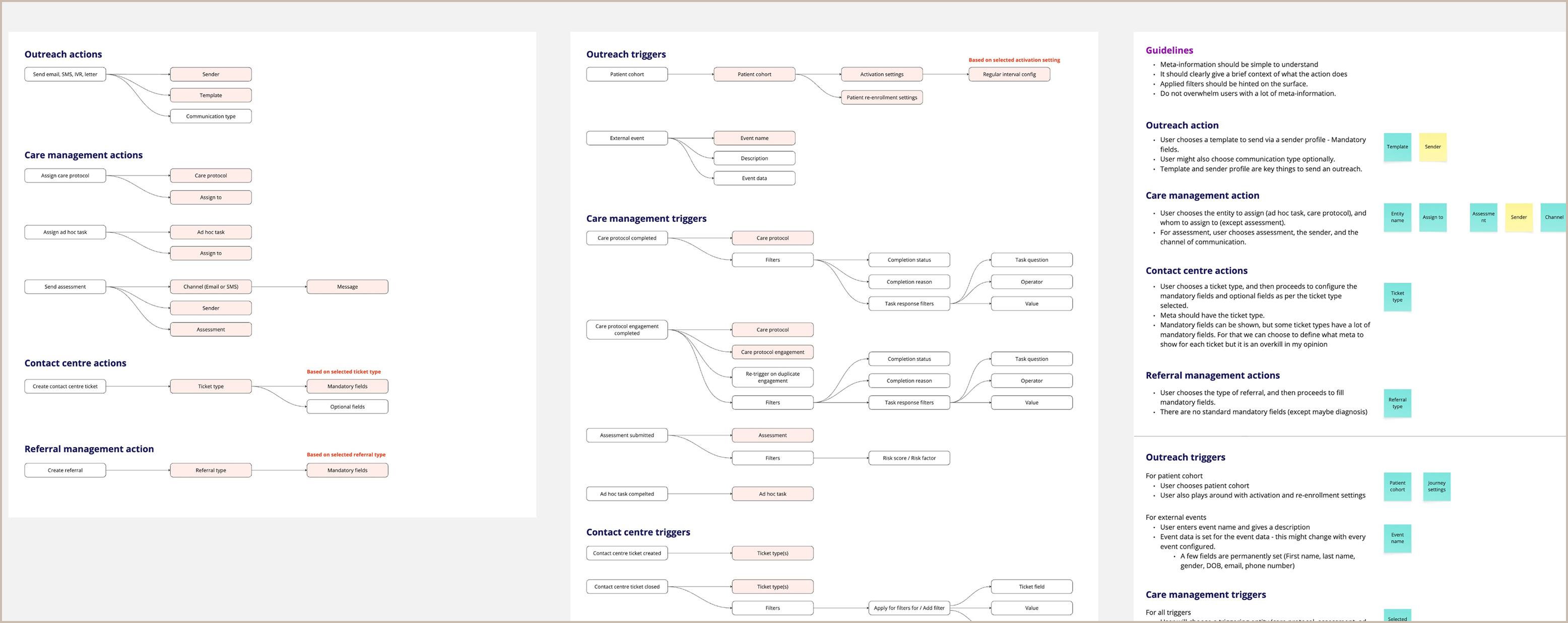 A structure map re-mapping every Journey Builder action and trigger (outreach, care-management, contact-centre and referral), with the fields each configures, beside guidelines for what meta-information to surface.