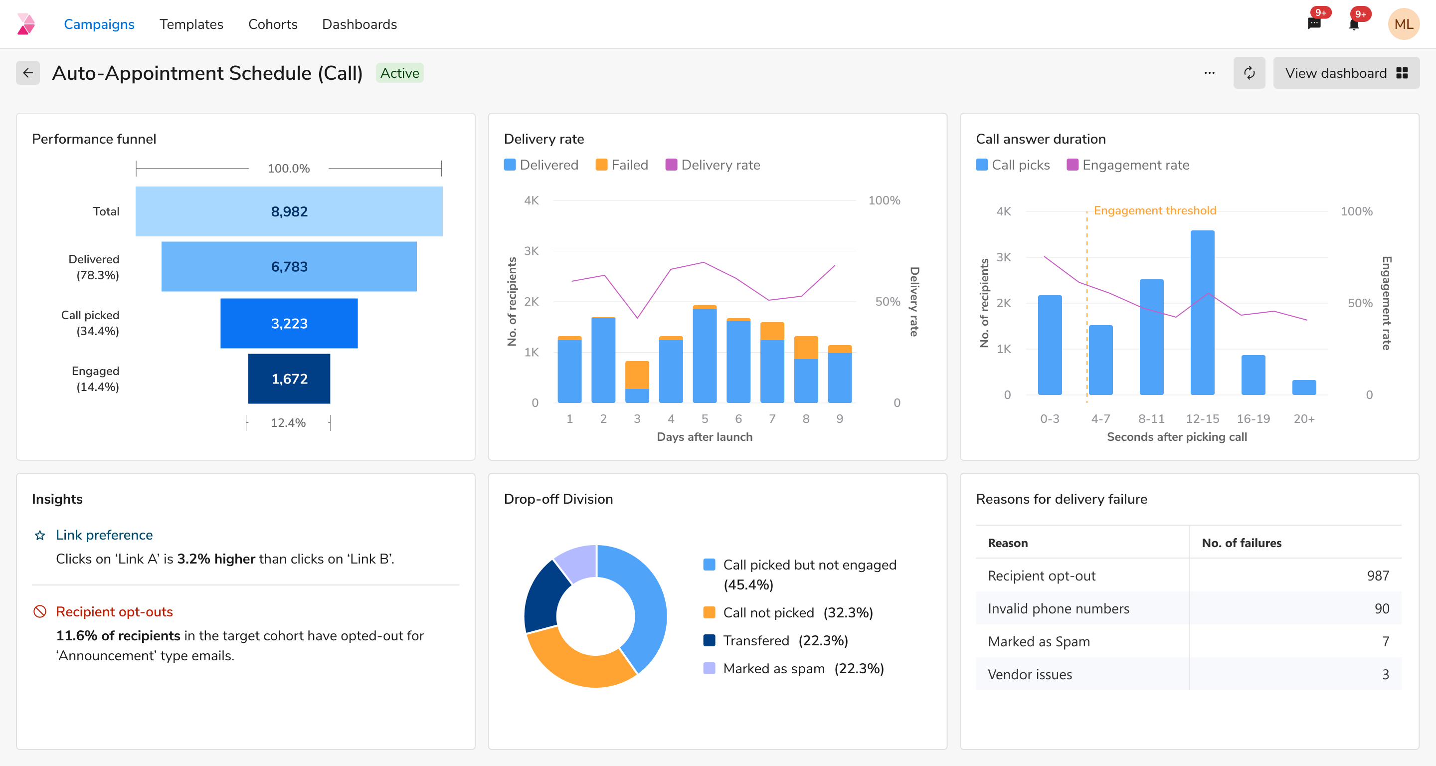 The same trends layout for a call campaign: a performance funnel ending in call picked and engaged, delivery rate by day after launch, call answer duration against an engagement threshold, the insights panel, delivery-failure reasons and a drop-off donut split by call picked but not engaged, not picked, transferred and marked as spam.