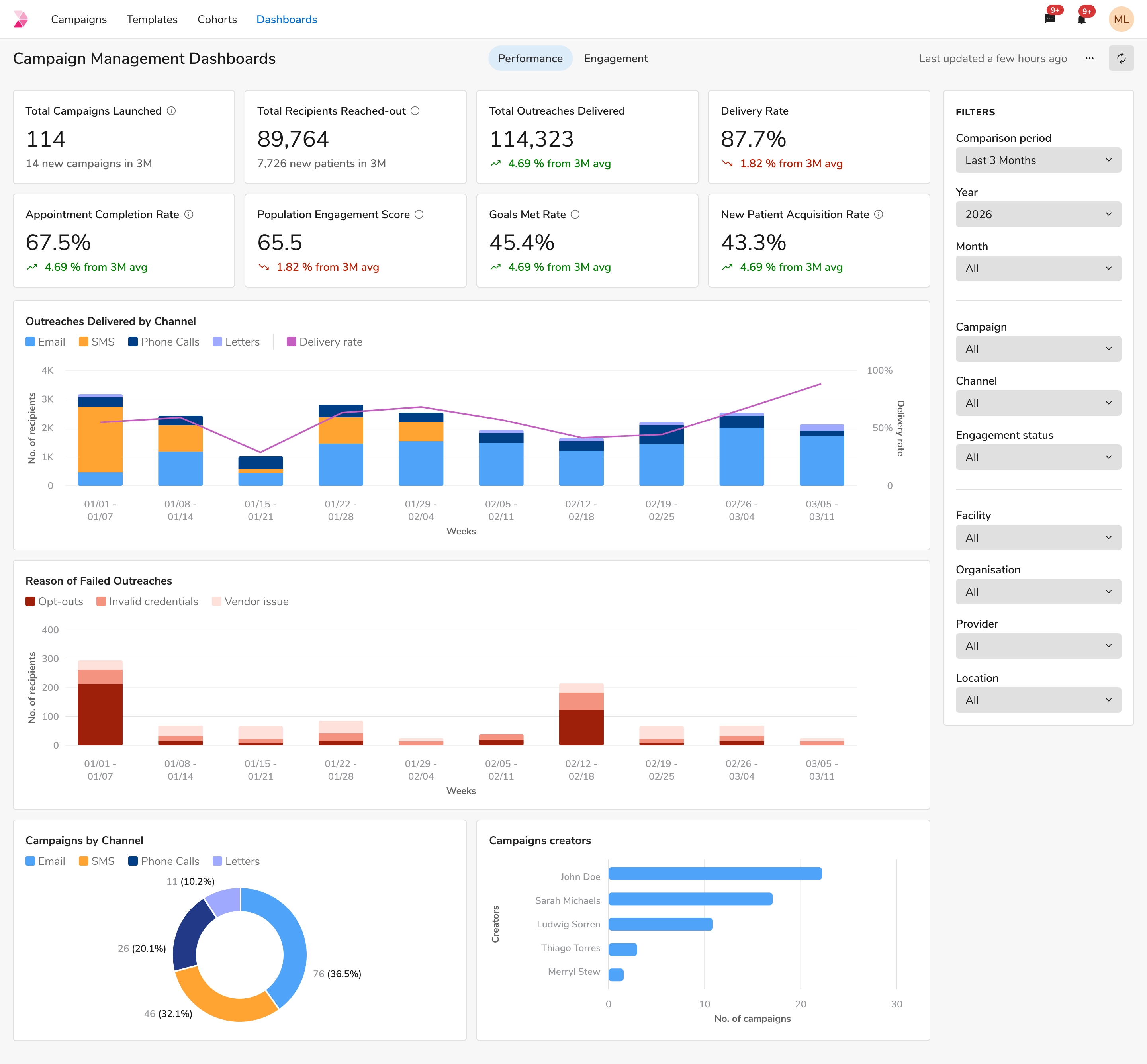 The unified performance dashboard: eight KPI cards — campaigns launched, recipients reached, outreaches delivered, delivery rate, appointment completion, population engagement score, goals met and new patient acquisition — each against its three-month average, over charts of outreaches delivered by channel, reasons for failed outreaches, campaigns by channel and campaigns by creator, with a filter rail down the right.
