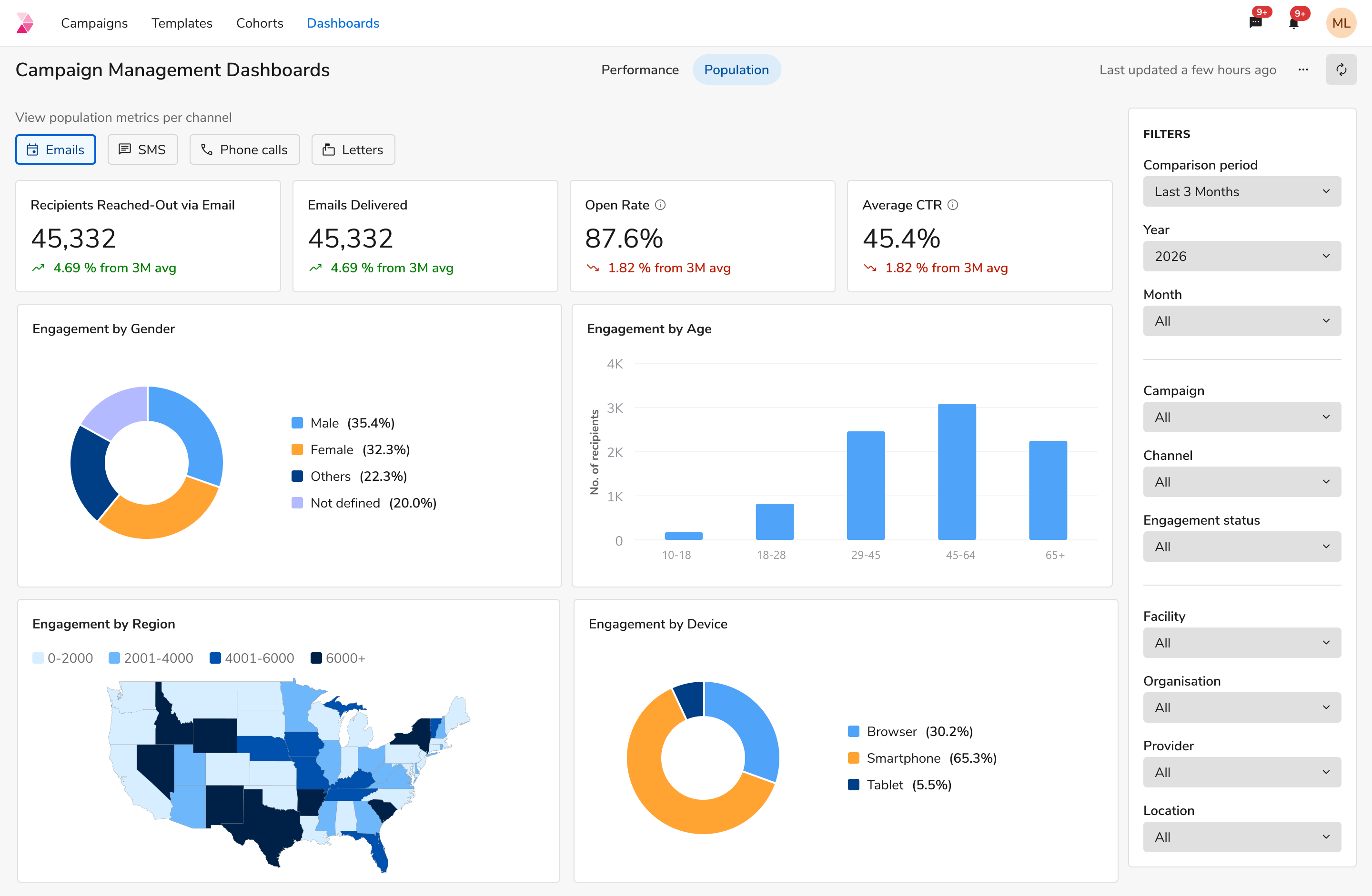 The unified population dashboard: a channel switcher for emails, SMS, phone calls and letters, KPI cards for recipients reached, delivered, open rate and average CTR, and charts for engagement by gender, age, region on a US map, and device, with the same filter rail down the right.