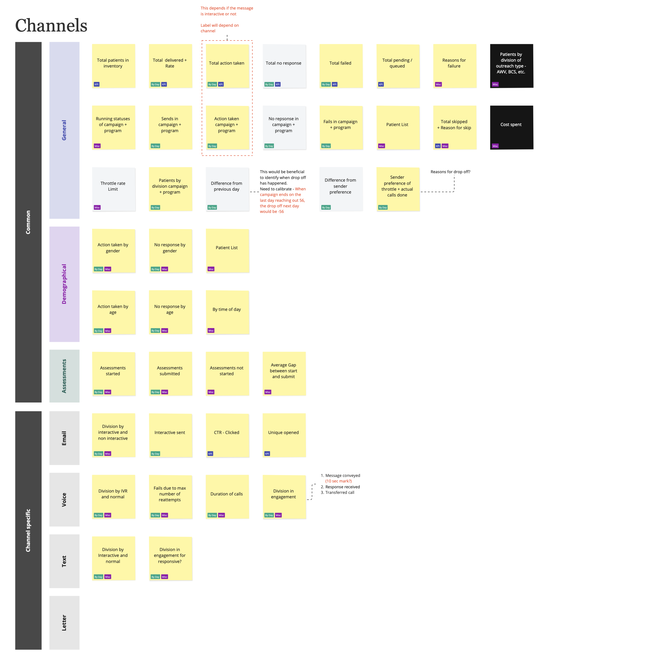 A metrics board titled Channels, split into common metrics — general, demographical and assessments — and channel-specific ones for email, voice, text and letter, with each candidate metric on a sticky tagged as a KPI, a by-day trend or supporting detail, annotated with open questions about labels, drop-offs and calibration.