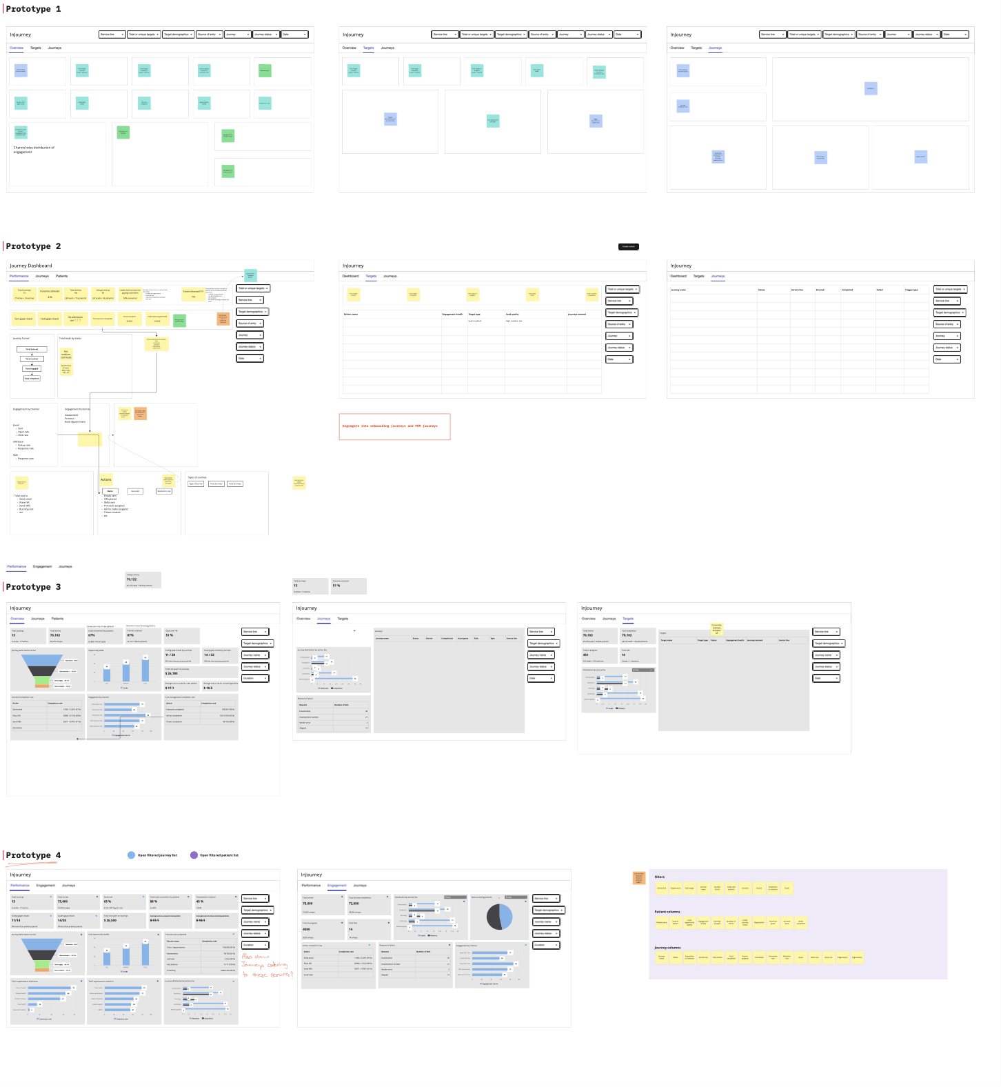 Four lo-fi prototypes of the dashboard, each shown across its overview, targets and journeys tabs — from blocked-out placeholder cards in the first, through tables and filter rails, to funnels, KPI rows and distribution charts in the later two, annotated with sticky notes and handwritten questions.
