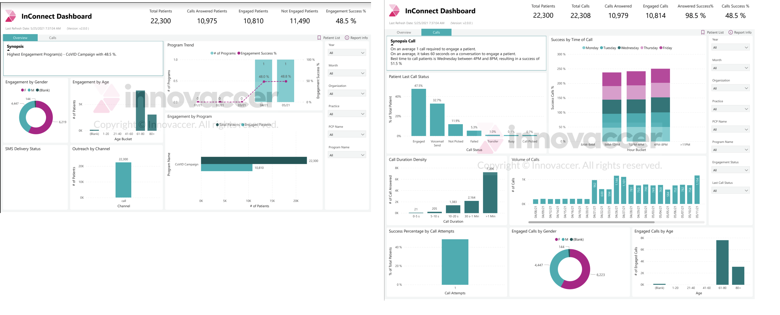 Two tabs of the existing InConnect PowerBI dashboard side by side. The overview tab shows total patients, calls answered, engaged and not engaged counts and engagement success percentage across the top, with a synopsis panel and charts for engagement by gender, age, program trend and outreach by channel. The calls tab shows call-level KPIs across the top, a call synopsis, and charts for patient last call status, success by time of call, call duration density, volume of calls, success percentage by call attempts and engaged calls by gender and age.