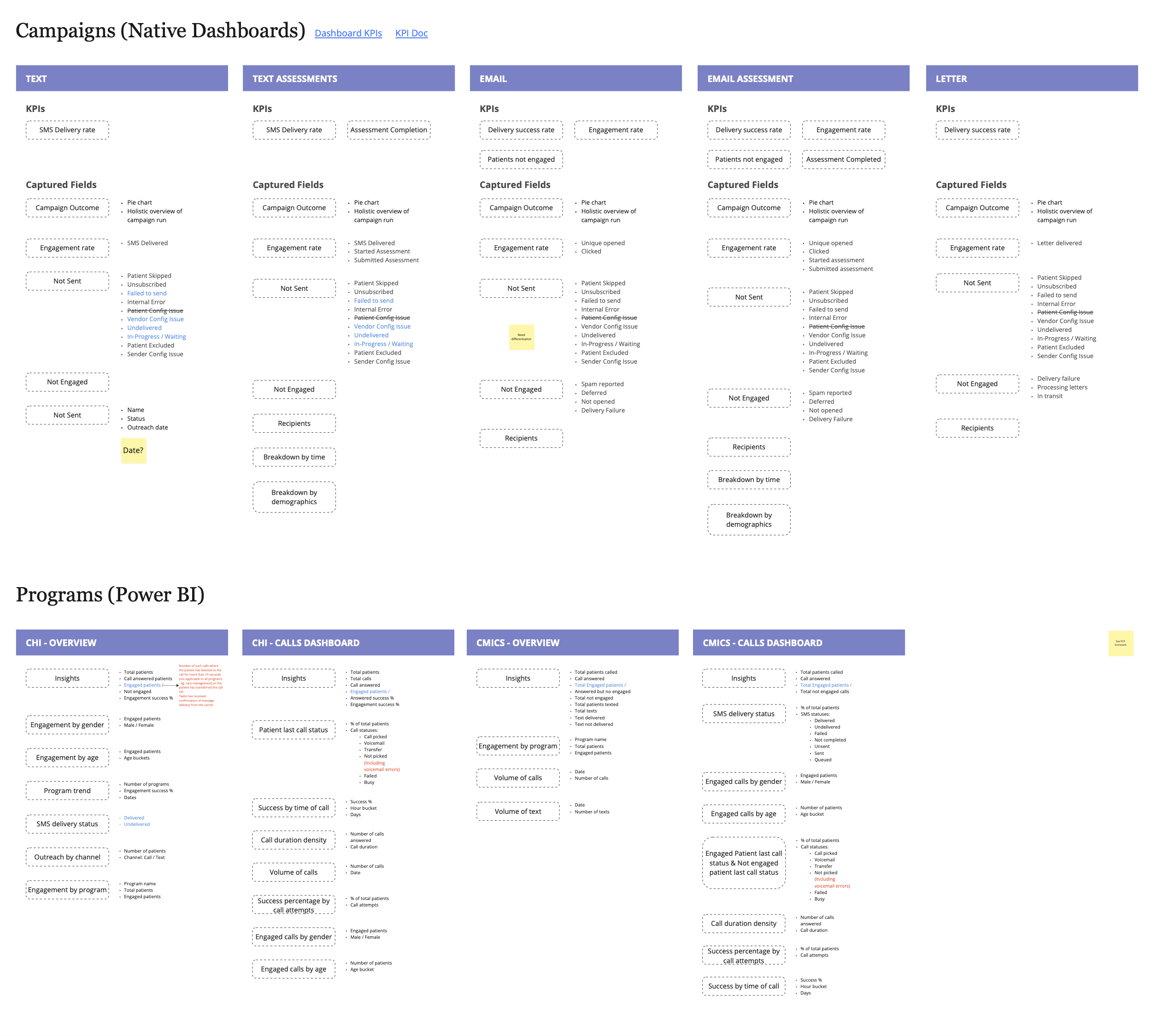An audit board listing every dashboard already in place — the native text, text-assessment, email, email-assessment and letter campaign dashboards, and the CHI and CMICS Power BI program dashboards — with the KPIs and captured fields under each, annotated with open questions.