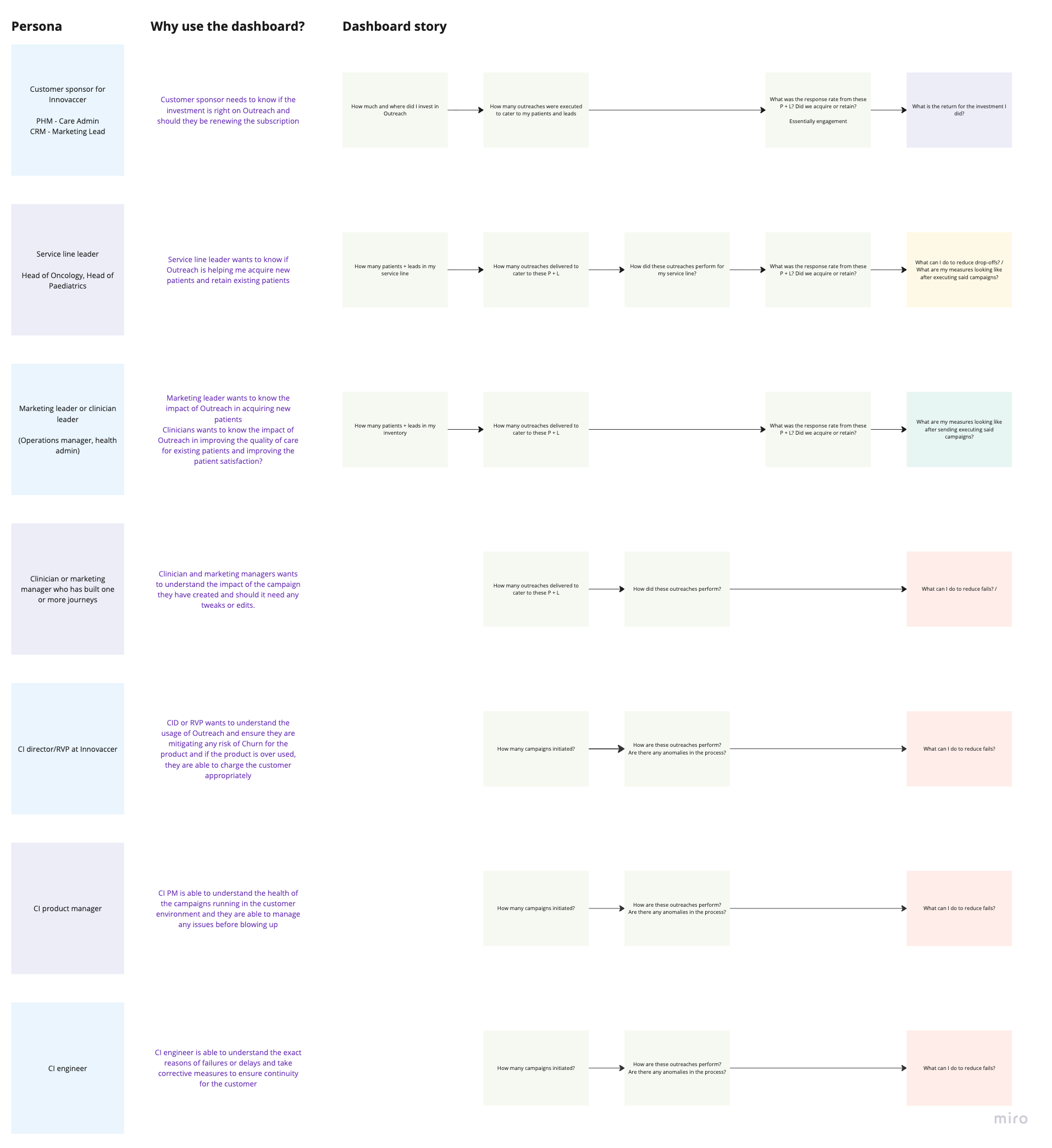 A board mapping each persona — customer sponsor, service-line leader, marketing or clinician leader, campaign builder, CI director, CI product manager and CI engineer — to why they open the dashboard and the chain of questions they work through to answer it.