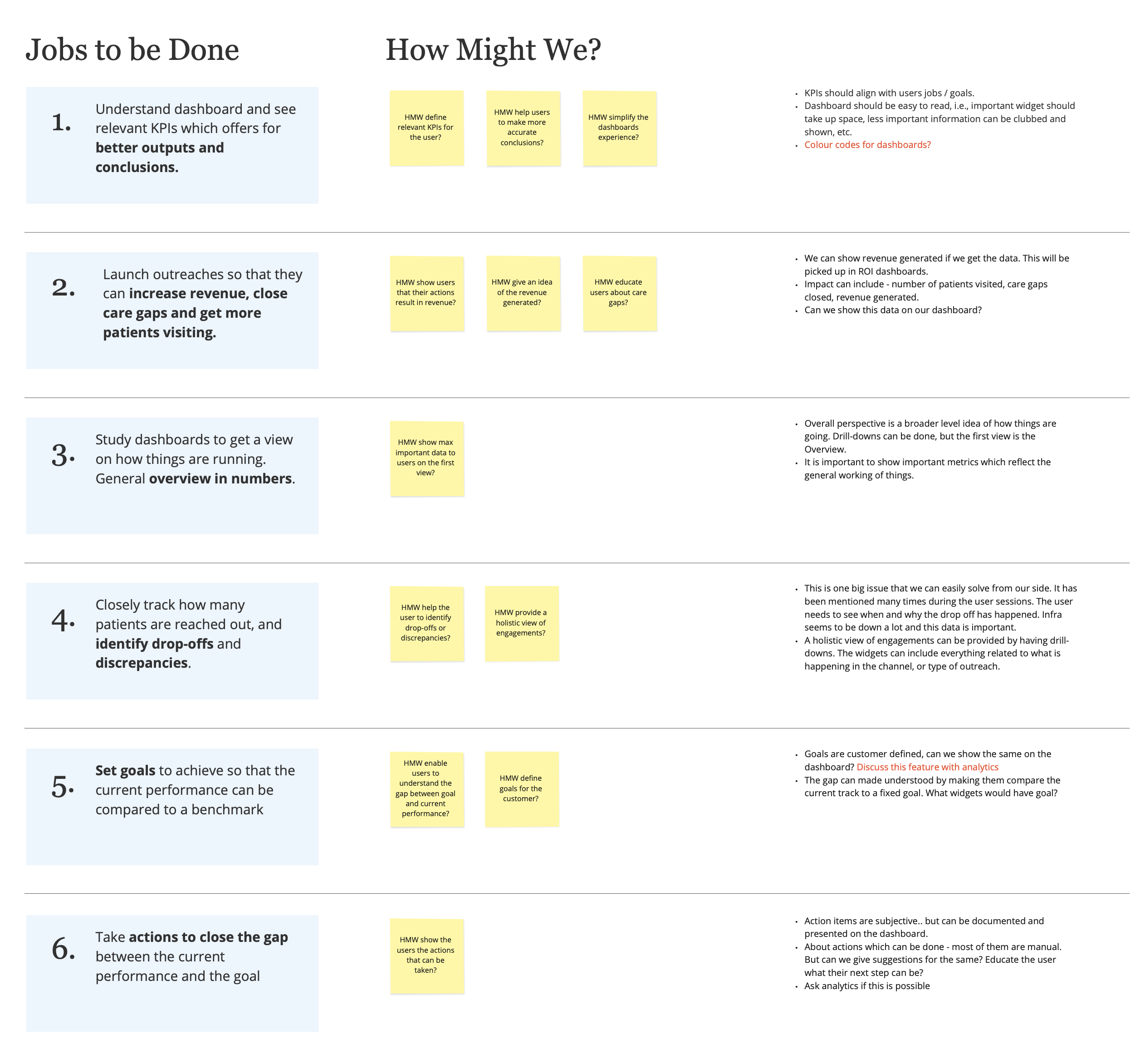 A jobs-to-be-done board: six numbered jobs — understanding KPIs, launching outreaches to drive revenue and close care gaps, studying dashboards for an overview, tracking drop-offs, setting goals against a benchmark, and taking action to close the gap — each with How-Might-We sticky notes and feasibility notes beside them.