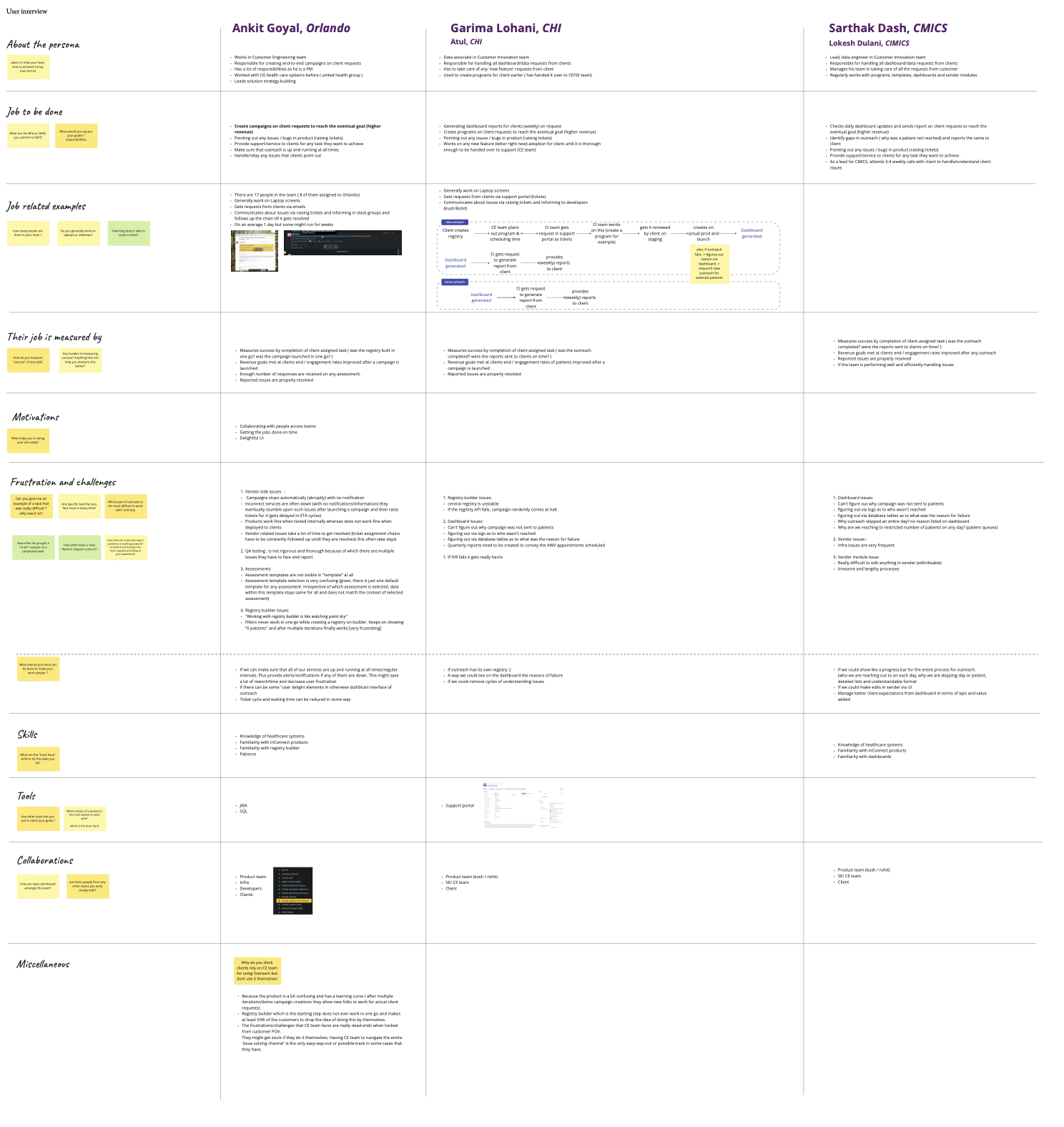 A user-interview board with a column per interviewee, each read down the same rows: about the persona, job to be done, job-related examples, how their job is measured, motivations, frustrations and challenges, skills, tools, collaborations and miscellaneous notes.