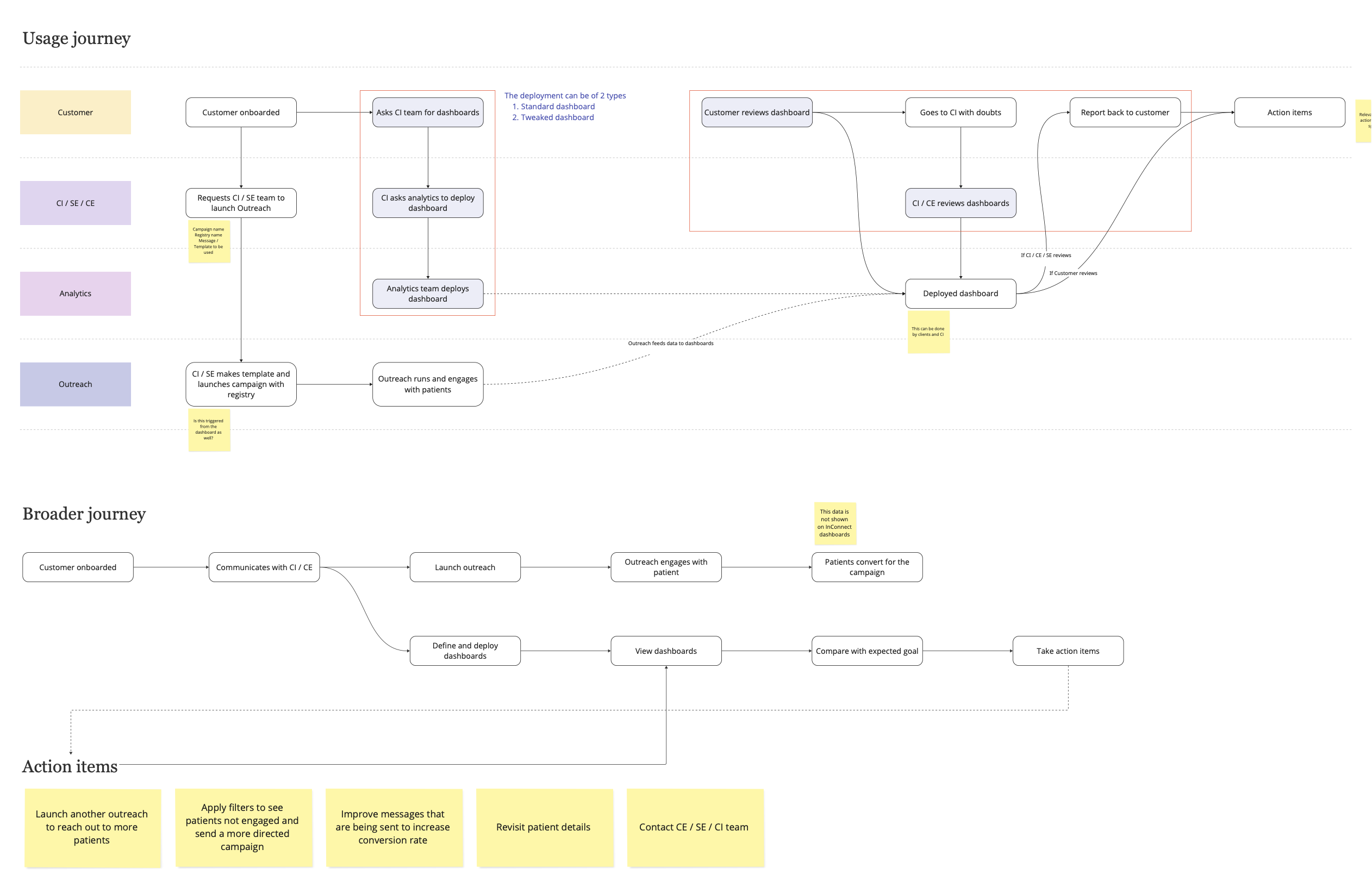 A journey map in four swimlanes — customer, CI / SE / CE, analytics and Outreach — tracing a dashboard from customer onboarding through the CI team, analytics deployment and review back to the customer, with a broader campaign journey beneath it and a row of action items users take away.